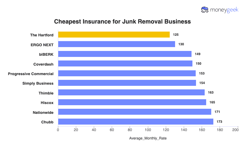 Insurance for Junk Removal Business Chart