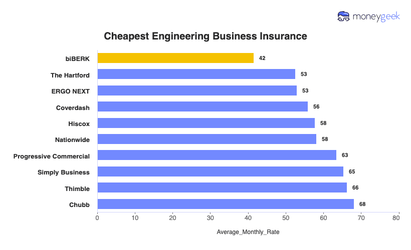 Engineering Business Insurance Chart