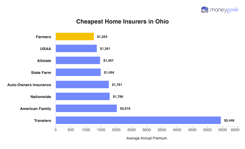 Cheapest Home Insurers in Ohio Chart