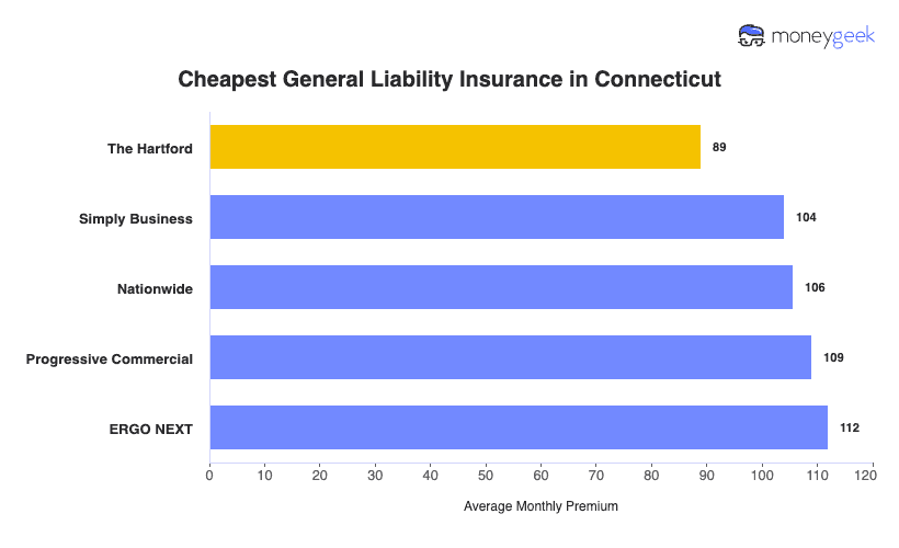 Cheapest General Liability Insurance in Connecticut Chart