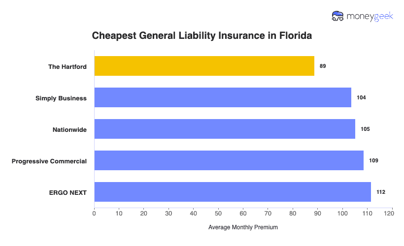 Cheapest General Liability Insurance in Florida Chart