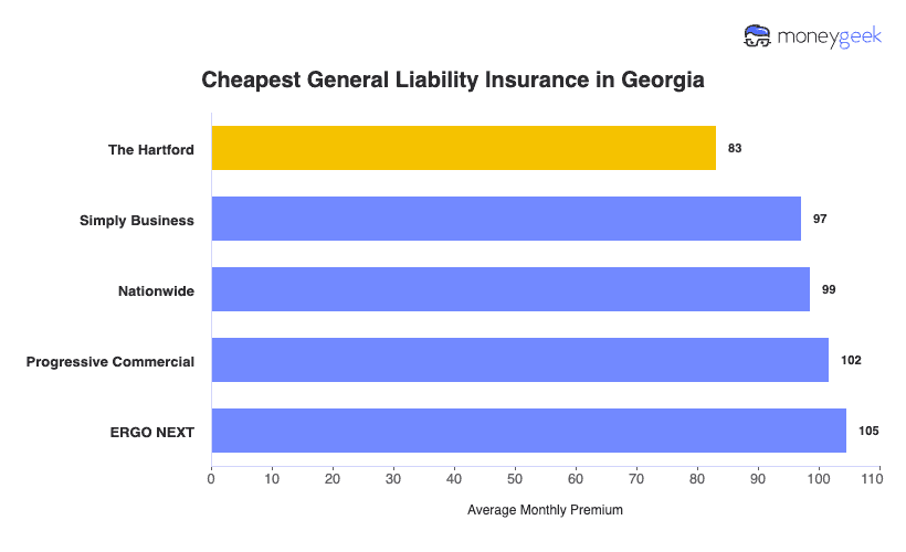 Cheapest General Liability Insurance in Georgia Chart