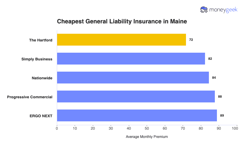 Cheapest General Liability Insurance in Maine Chart