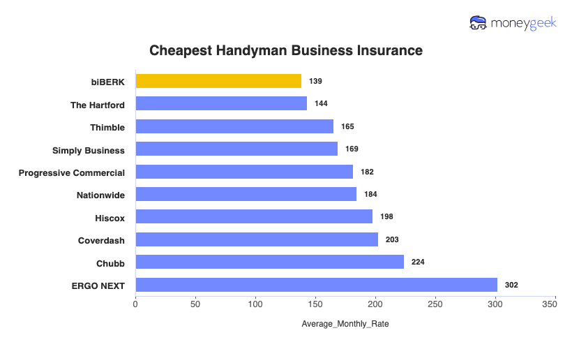 Handyman Business Insurance Chart