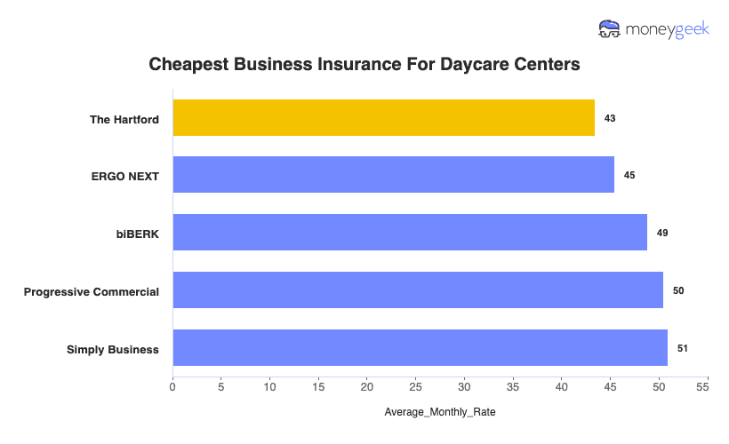 Cheapest Business Insurance For Daycare Centers Chart