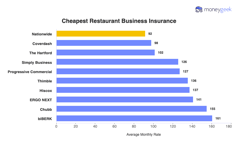 Restaurant Business Insurance Chart