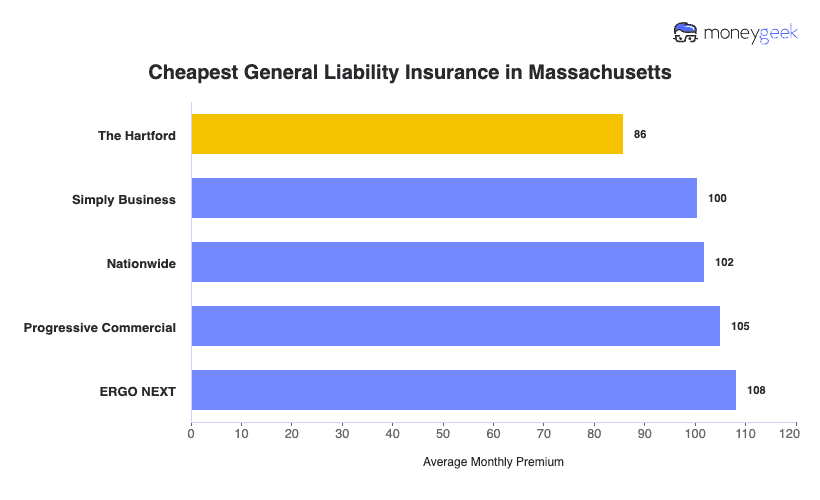Cheapest General Liability Insurance in Massachusetts Chart