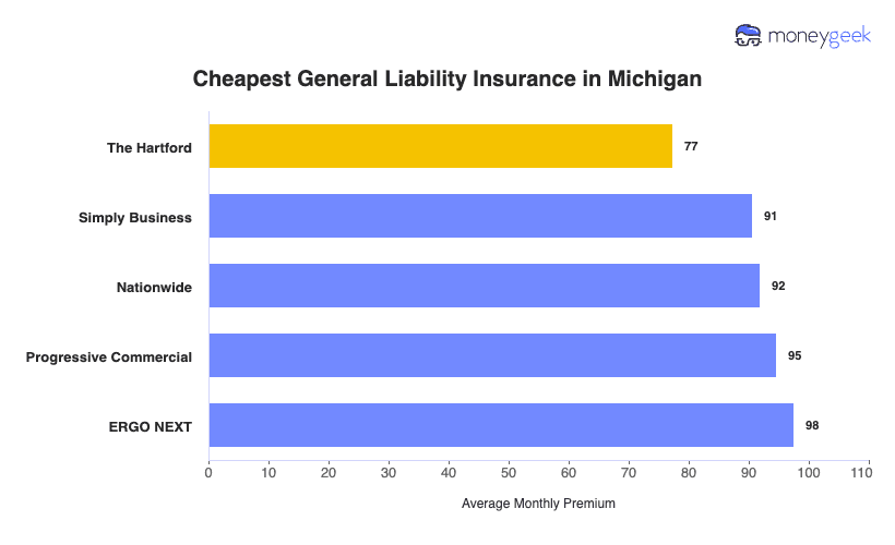 Cheapest General Liability Insurance in Michigan Chart