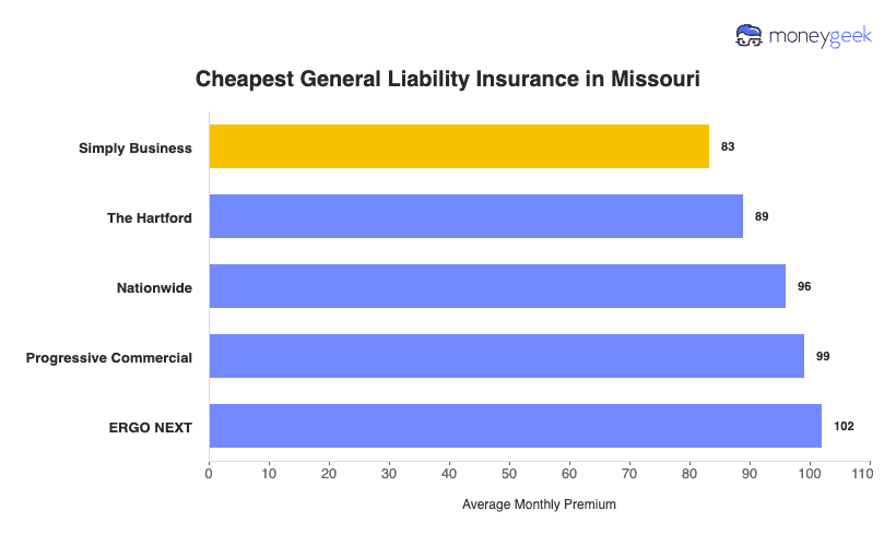 Cheapest General Liability Insurance in Missouri Chart