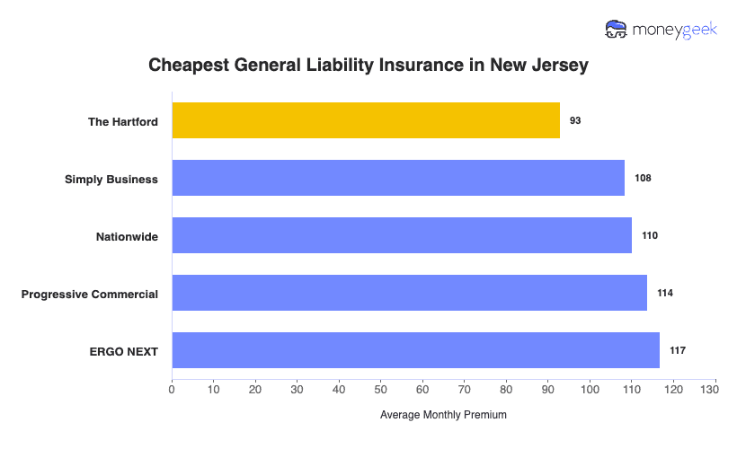Cheapest General Liability Insurance in New Jersey Chart