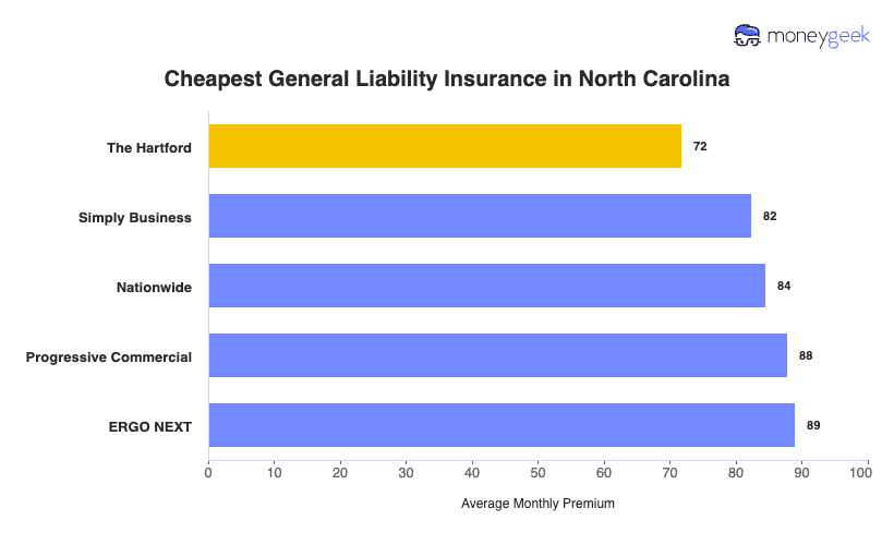 Cheapest General Liability Insurance in North Carolina Chart
