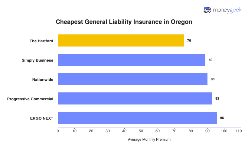 Cheapest General Liability Insurance in Oregon Chart