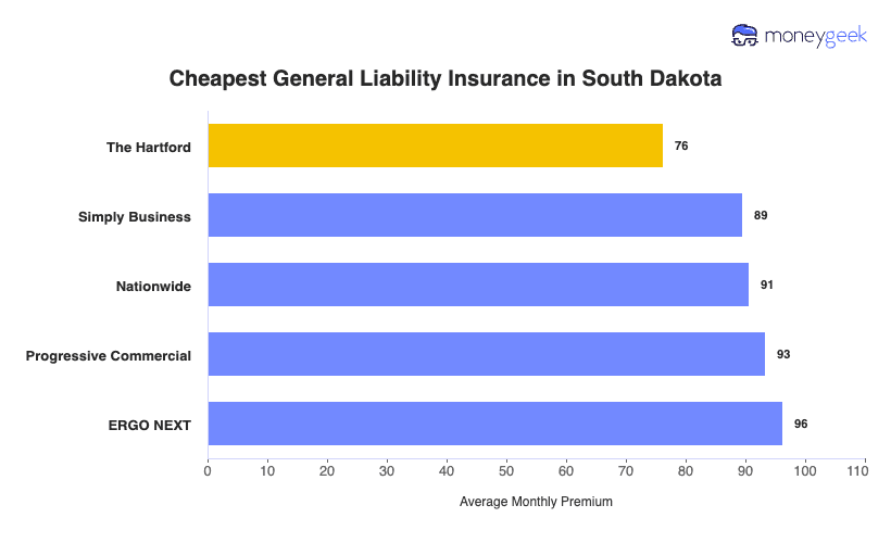 Cheapest General Liability Insurance in South Dakota Chart