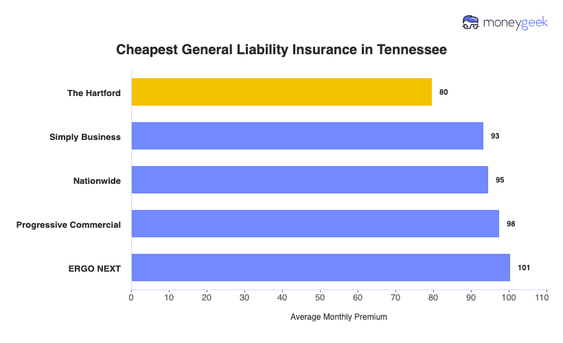 Cheapest General Liability Insurance in Tennessee Chart