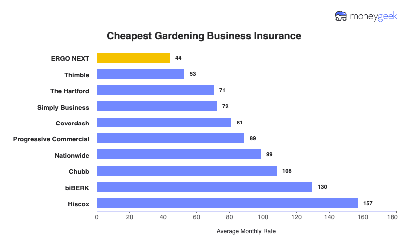 Gardening Business Insurance Chart