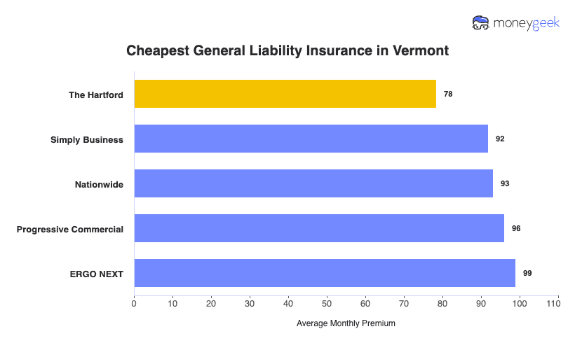 Cheapest General Liability Insurance in Vermont Chart