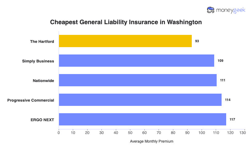 Cheapest General Liability Insurance in Washington Chart