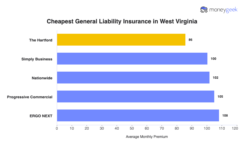 Cheapest General Liability Insurance in West Virginia Chart