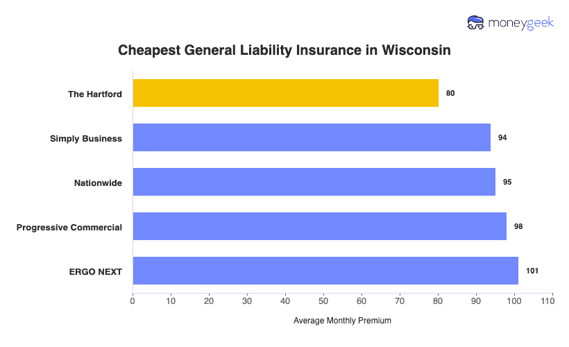 Cheapest General Liability Insurance in Wisconsin Chart
