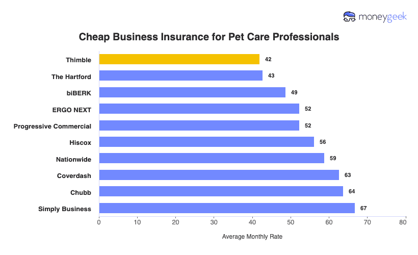 Business Insurance for Pet Care Professionals Chart