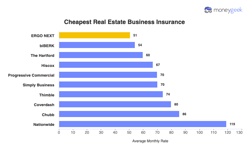 Real Estate Business Insurance Chart