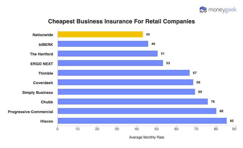 Business Insurance For Retail Companies Chart