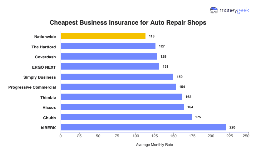 Cheap Auto Repair Business Insurance Chart