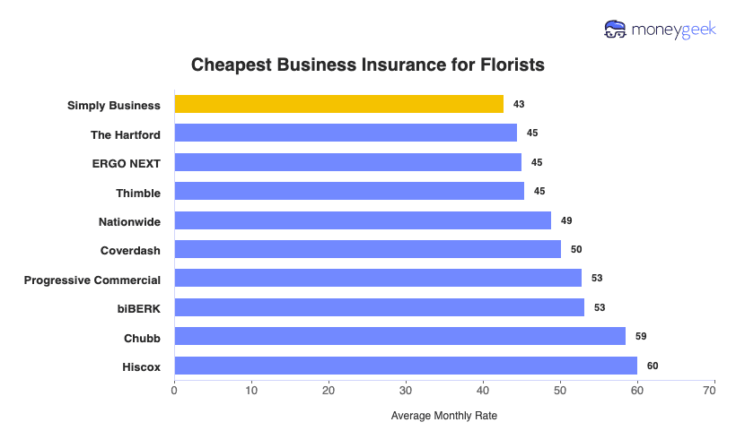 Florist Business Insurance Chart