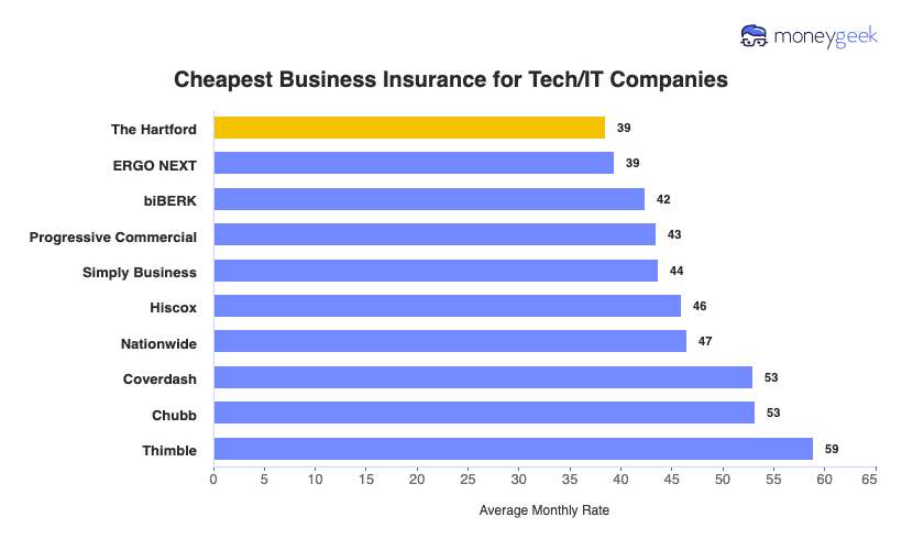 Tech Business Insurance Chart