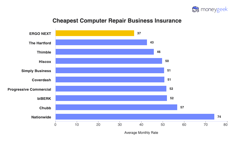 Computer Repair Shop Business Insurance Chart