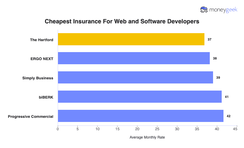 Cheapest Insurance For Software Developers Chart