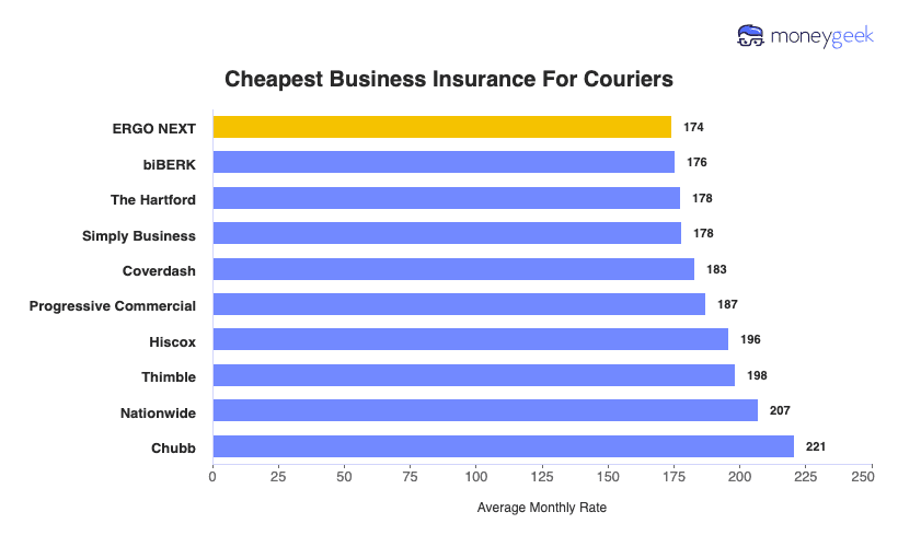 Business Insurance For Couriers Chart