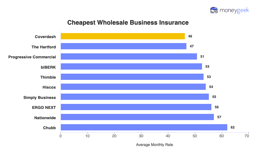 Wholesale Business Insurance Chart