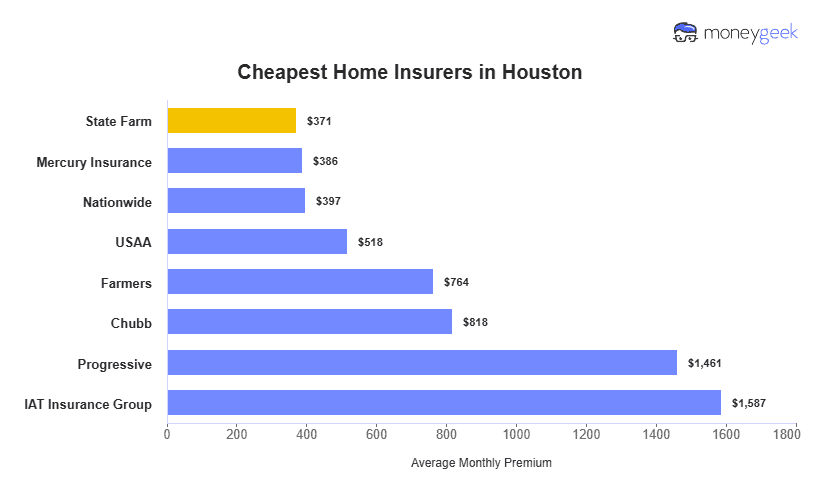 Cheapest Home Insurers in Houston Chart