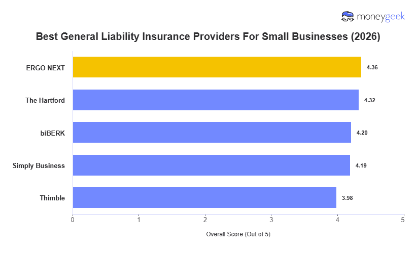 Best General Liability Insurance For Small Business Chart