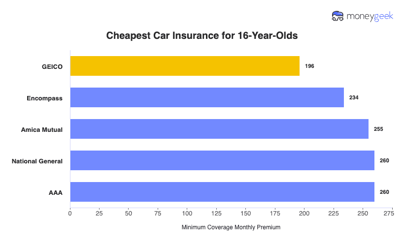 Cheapest Car Insurance for 16-Year-Olds Chart