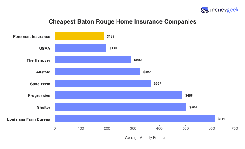 Cheapest Home Insurers in Baton Rouge Chart