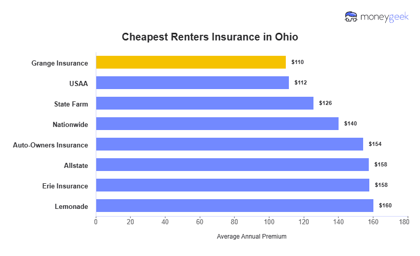Cheapest Renters Insurance in Ohio Chart