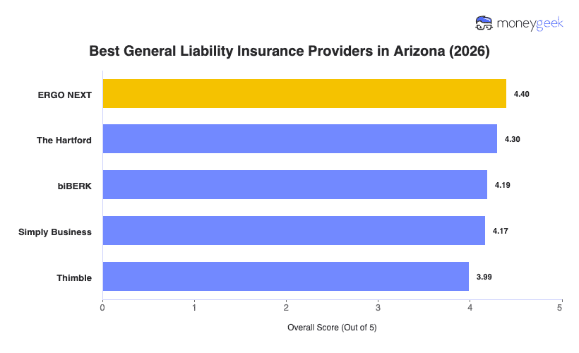 Best General Liability Insurance For Small Business in Arizona Chart