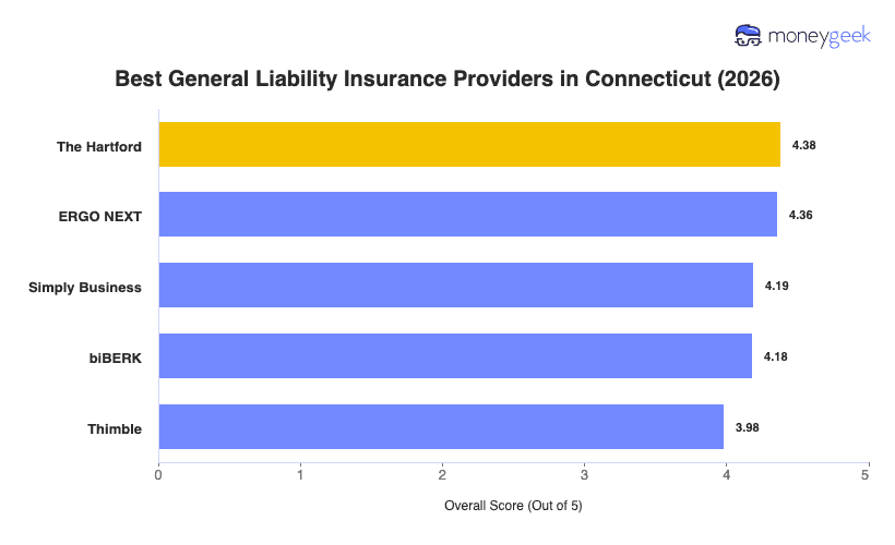 Best General Liability Insurance For Small Business in Connecticut Chart