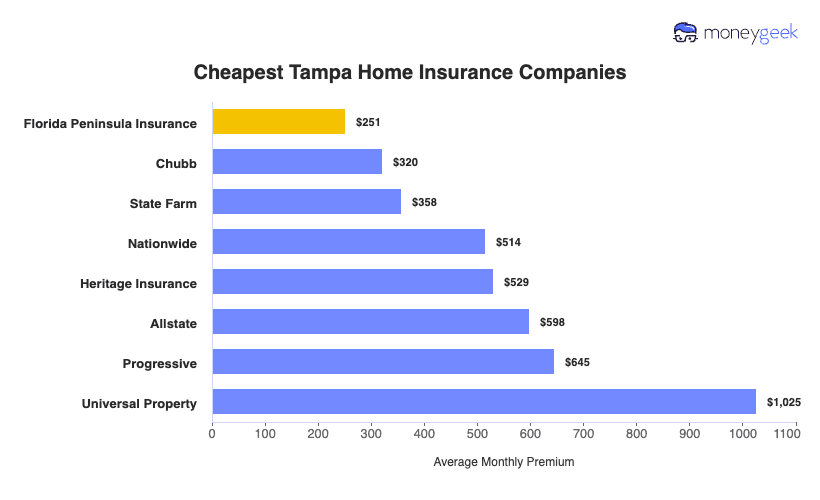 Cheapest Home Insurers in Tampa Chart