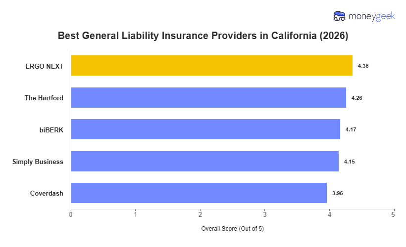 Best General Liability Insurance For Small Business in California Chart
