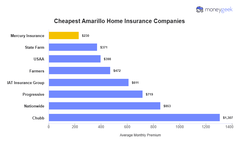 Cheapest Home Insurers in Amarillo Chart
