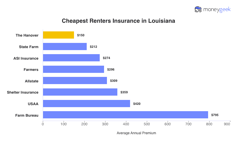 Cheapest Renters Insurance in Louisiana Chart