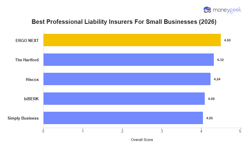 Best Professional Liability Insurance Chart
