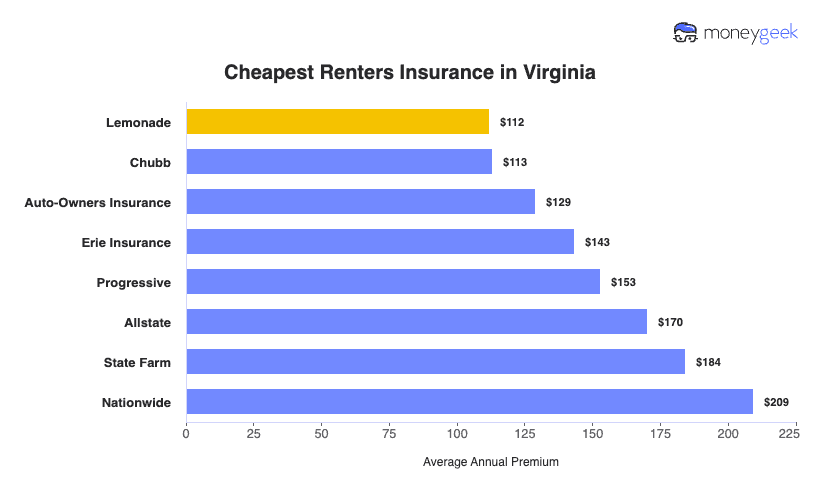 Cheapest Renters Insurance in Virginia Chart