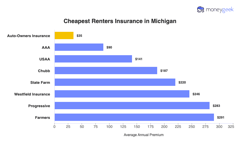 Cheapest Renters Insurance in Michigan Chart
