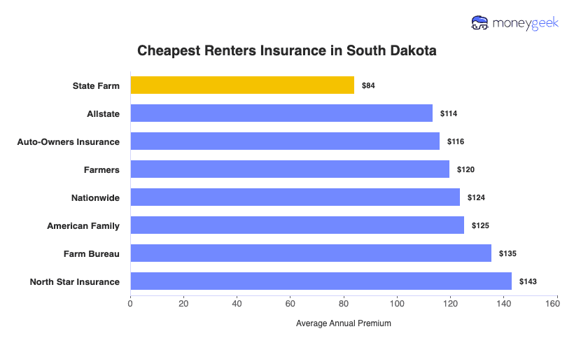 Cheapest Renters Insurance in South Dakota Chart
