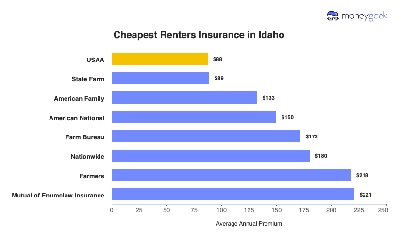 Cheapest Renters Insurance in Idaho Chart