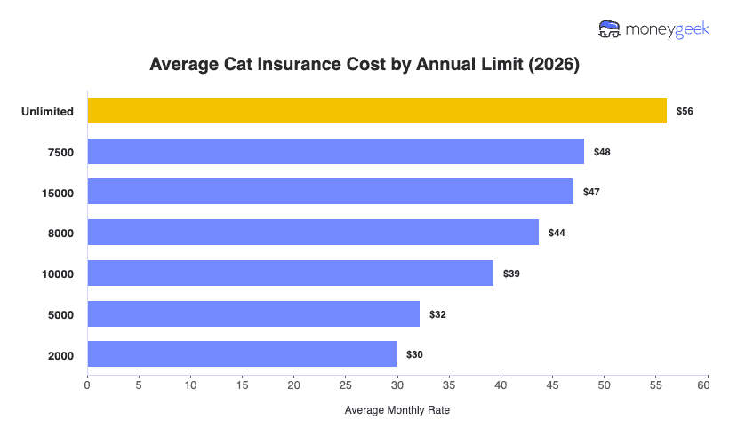Average Cat Insurance Cost by Annual Limit Chart